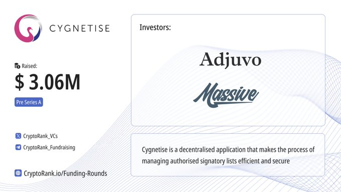 ⚡️@cygnetise, a digital signatory management platform, raised $3.06M in Pre Series A round led by Adjuvo with participation from @Massive_VC.