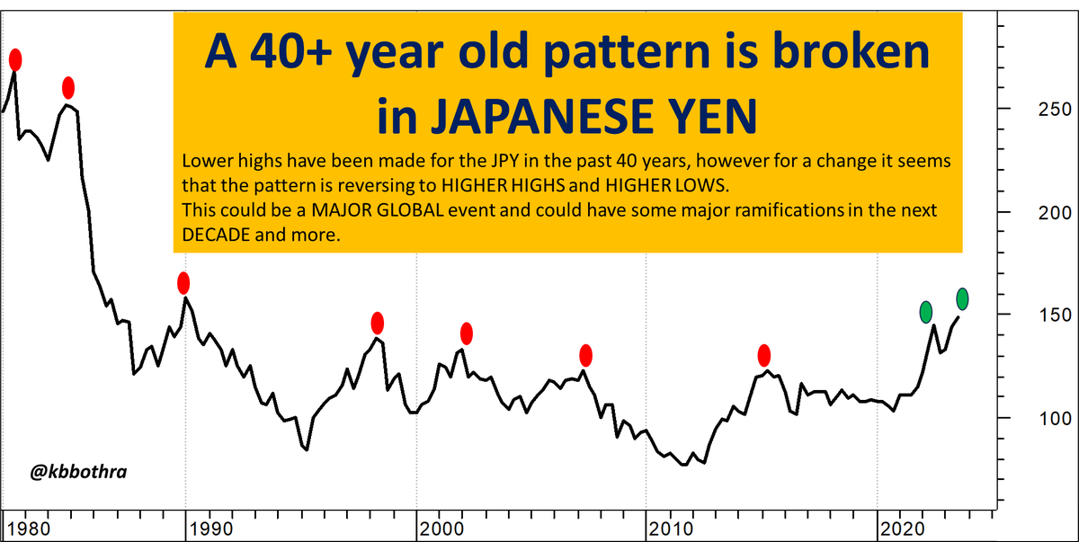 A Major Global change is happening in this decade !

JPY has broken a 40 year old pattern, indicative that this may not be a short lived breakout but could be THE STORY for the next decade.

Note: JPY has 14% weight in the Dollar Index (DXY).

#yen #jpy #japan #dxy #dollarindex