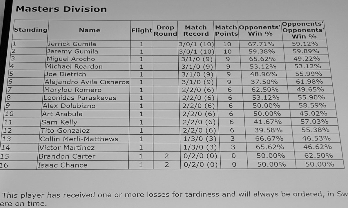 jg_panda's tweet photo. 1st place at a league challenge with Miraidon!⚡️🐑⚡️ ID’d with my brother last round to lock in 1st and 2nd. All of my opponents were great people, GGs! As always shoutout to the sponsor @TeamTopCut +15CP  #TeamTCB #PlayPokemon https://t.co/8KKfq60qZA
