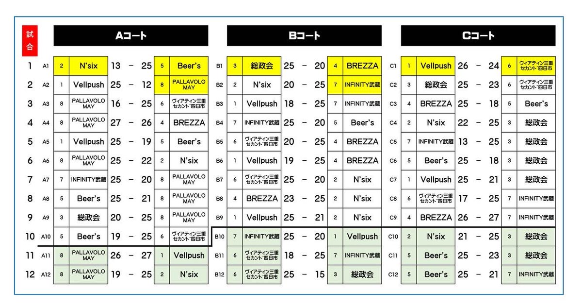 MAYvbc2013's tweet photo. 令和5年9月23日(土)
美浜町総合体育館にてオータムキャンプを開催しました！参加された8チームの皆様ありがとうございました。
コート3面で計36セットの熱い戦いが繰り広げられました！

◆参加チーム
Beer’s
vellpush
総政会
N’six
ヴィアティン三重セカンド四日市
BREZZA
INFINITY武蔵
PALLAVOLO MAY https://t.co/QBLS3wAgYQ
