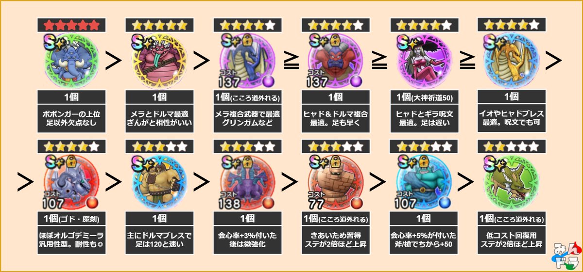 dqwalkdb's tweet photo. 常設メガモンの覚醒が出揃ったので、おすすめ度をまとめてみました！

こころ道的には、ブラックドラゴン、ゴーレム、ドラゴンは外れてしまいます。
ナウマンボーグは本当に強くなって帰ってきました。
https://t.co/TOfgYyR0GG
#DQウォーク #ドラクエウォーク #宝の地図 https://t.co/5KqHiQ3H3d