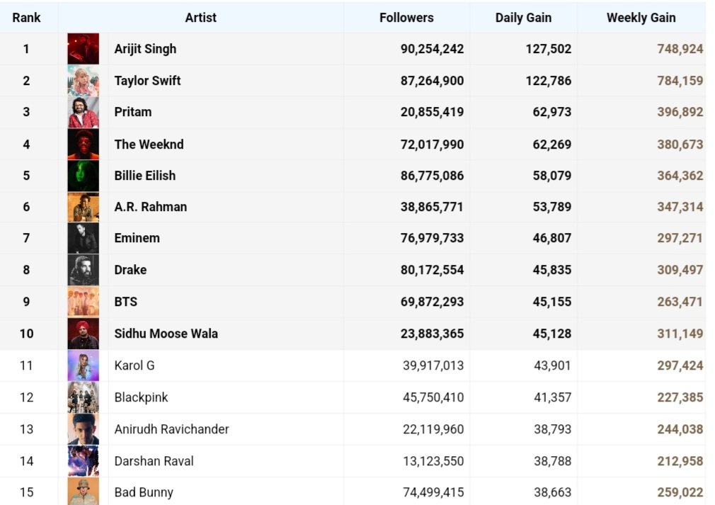 As of 25.September.2023 Top 15 Artists of Most gained Followers on SPOTIFY
#ArijitSingh Became the Worldwide No.1 Artist gaining 1.27 Million Followers Beating #TaylorSwift

#Pritam is the 3rd Artist and #ARRahman is the 6th Artist in this Worldwide List

#Anirudh #DarshanRaval