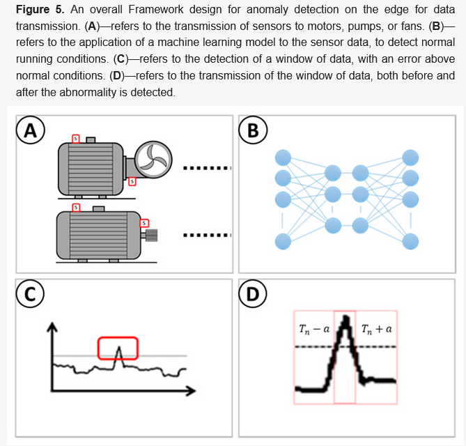 Sensors_MDPI's tweet image. #highlycitedpaper
Anomaly Detection Using Autoencoder Reconstruction upon Industrial Motors
mdpi.com/1424-8220/22/9…
#anomaly_detection #edge_computing #autoencoder #condition_monitoring #machine_learning