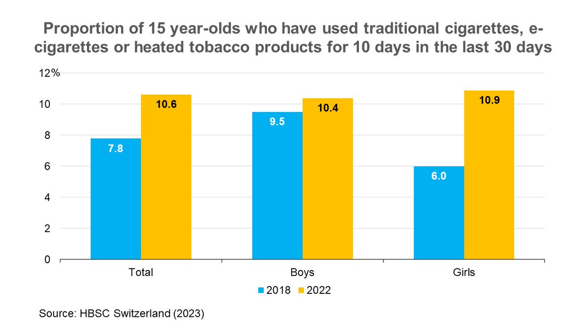PopHealthLabCH's tweet image. #PopHealthTrends In Switzerland 🇨🇭, there has been a rising trend in teenagers who smoke traditional cigarettes, e-cigarettes or heated tobacco products from 2018 to 2022 for both boys and girls 👧👦 #PopHealthLab #Surveillance #AdolescentHealth @SSPHplus @publichealth_ch