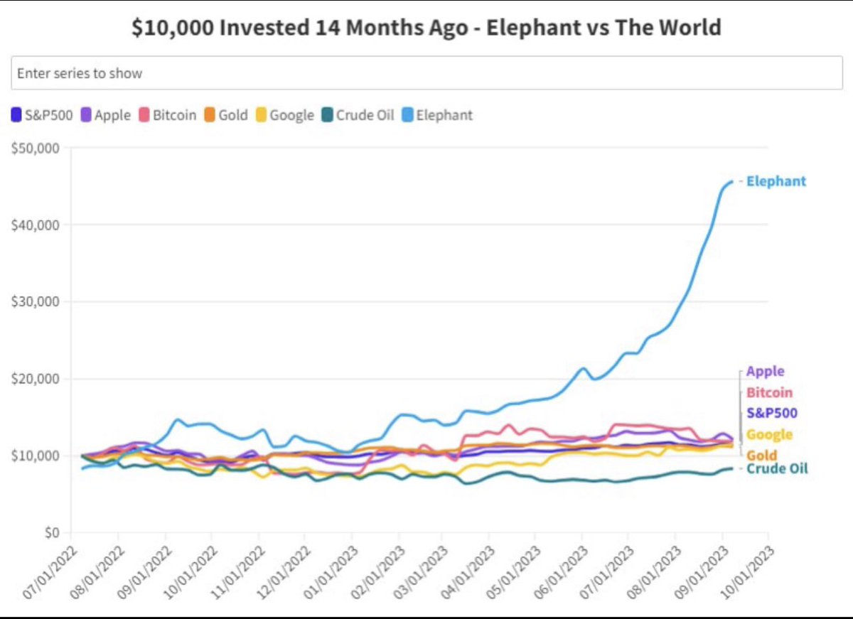 SK_CryptoK (@sk_cryptok) on Twitter photo <a href="/yourfriendSOMMI/">yourfriendSOMMI โค๏ธ๐๐๐</a> You clearly have no idea what youโre talking about. Research further into #ElephantMoney
๐ฅ$87M in locked liquidity
๐ฅHas an $87.7M treasury in addition
๐ฅ2.5+ years of history and survived a $331M flashloan, therefore battle tested.
๐ฅ#3 holder of WBNB, #5 holder of BUSD <a href="/yourfriendSOMMI/">yourfriendSOMMI โค๏ธ๐๐๐</a> You clearly have no idea what youโre talking about. Research further into #ElephantMoney
๐ฅ$87M in locked liquidity
๐ฅHas an $87.7M treasury in addition
๐ฅ2.5+ years of history and survived a $331M flashloan, therefore battle tested.
๐ฅ#3 holder of WBNB, #5 holder of BUSD