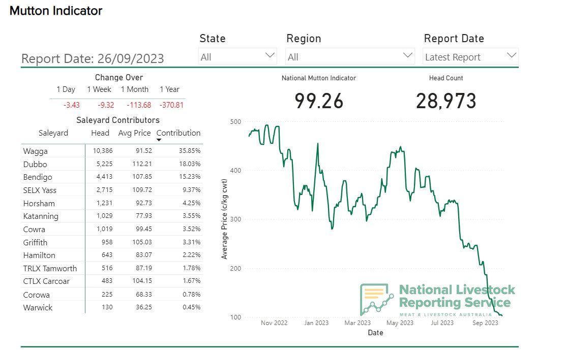 Matt Brann (@mattbrannrural) on Twitter photo The National Mutton Indicator falls below 100c for the first time since 2007 according to <a href="/meatlivestock/">Meat & Livestock Australia</a> 
In WA it's down to 77c 🐏🔻 The National Mutton Indicator falls below 100c for the first time since 2007 according to <a href="/meatlivestock/">Meat & Livestock Australia</a> 
In WA it's down to 77c 🐏🔻