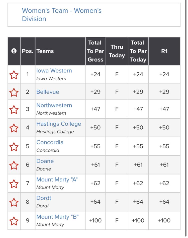 GolfReiver's tweet photo. Women sit in first after Day 1. Baylie in first with 4 other Reivers in the top 10. We have to clean up some stuff and finish tomorrow! Golf Genius: broncofall2023 https://t.co/7s4cnMUycj