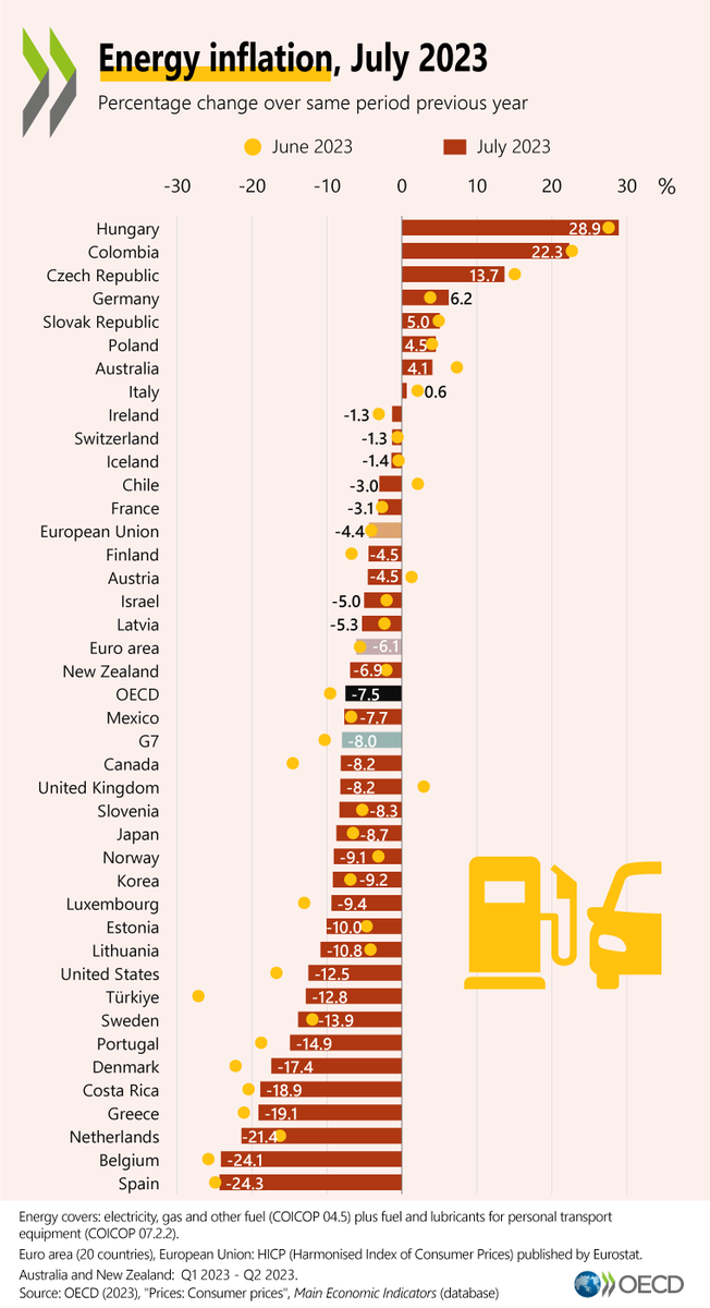 EconomyInformal's tweet photo. Energy Inflation (%)

Hungary🇭🇺: 28.9
Colombia🇨🇴: 22.3
Czechia🇨🇿: 13.7
Germany🇩🇪: 6.2
Poland🇵🇱: 4.5
Australia🇦🇺: 4.1
Italy🇮🇹: 0.6
Chile🇨🇱: -3.0
France🇫🇷: -3.1
Mexico🇲🇽: -7.7
UK🇬🇧: -8.2
Japan🇯🇵: -8.7
Korea🇰🇷: -9.2
USA🇺🇸: -12.5
Denmark🇩🇰: -17.4
Greece🇬🇷: -19.1
Spain🇪🇸: -24.3

@OECD https://t.co/tTB3UHHXGQ