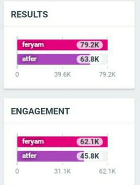atfrciler tagimiza spam attığı icin gündeme az girdik yoksa acik ara öndeydik genel izleyici herkes FerYam için izliyor atfrciler sadece ilhan fani ilhan icin shipliuorlar reytinge etkisi yok  #FerYam olmazsa kimse izlemez <a href="/semihba/">Semih Bağcı</a> <a href="/Burcu_over/">Burcu Över</a> <a href="/safirdizisi/">Safir</a> <a href="/atvcomtr/">atv</a> <a href="/AbusGul/">Gül Abus Semerci</a>
