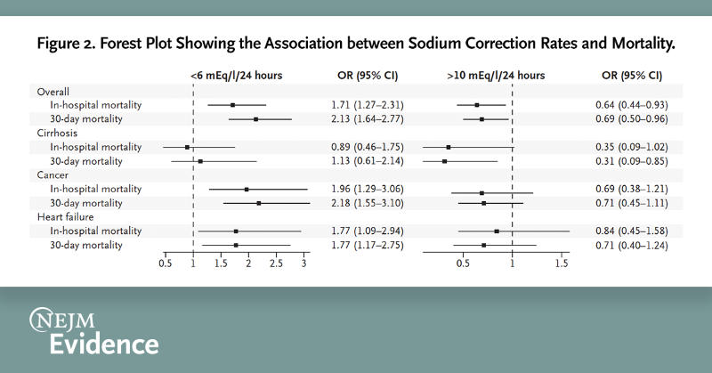 NEJMEvidence's tweet photo. Just published: “Severe Hyponatremia Correction, Mortality, and Central Pontine Myelinolysis,” by @BetterCallSeeth, M.D., et al. Read the Original Article: https://t.co/qkJMGr2oqi

@MGHKidneys @MassGeneral