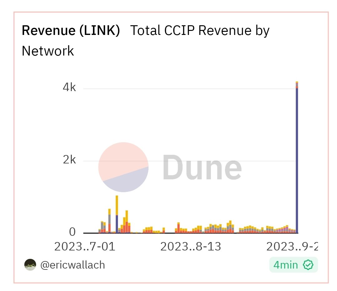 I think we just saw our first whale transaction on CCIP, can someone find the transaction?

$LINK #Chainlink