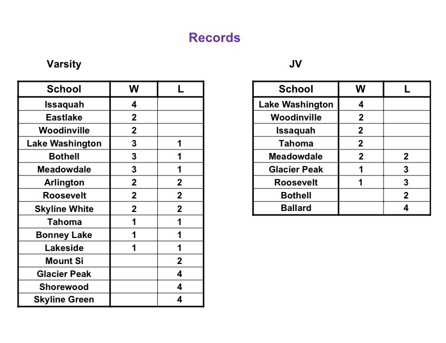 Scores from Week 2 &amp; records so far!