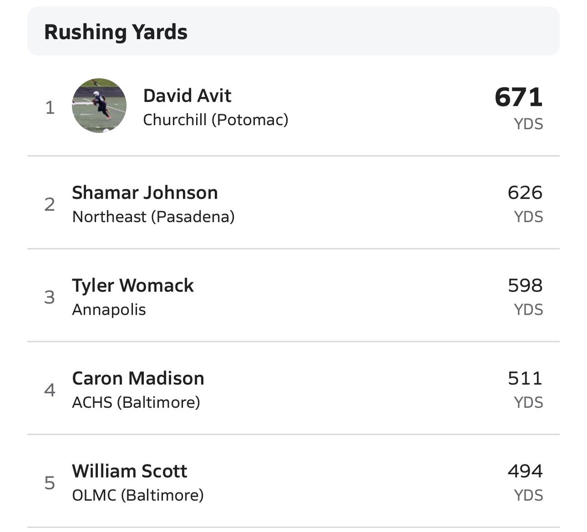 Still at the Top 💪🏿👀 Through week 4