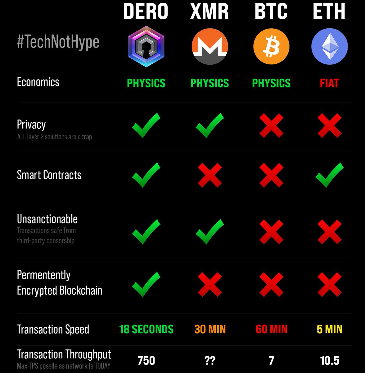 <a href="/AltcoinDailyio/">Altcoin Daily (backup account)</a> Happy with my dero. It's better on every single metric

Faster
More secure
Private by default 
Encrypted