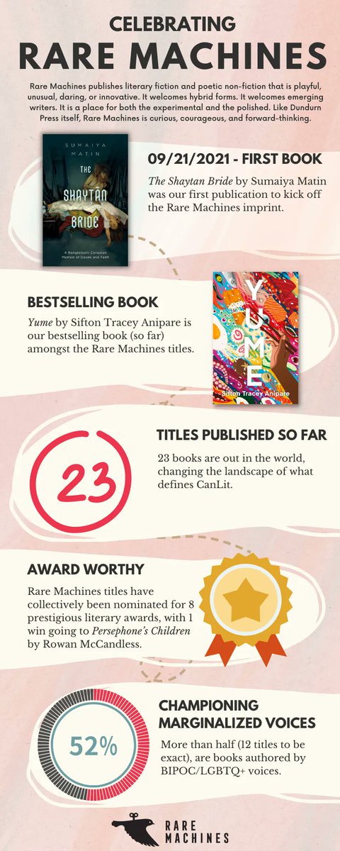 We're celebrating 2 years of Rare Machines in our latest newsletter! Find out some neat facts about our literary imprint, plus enter to win a Rare Machines prize pack: bit.ly/3ZxJPgD