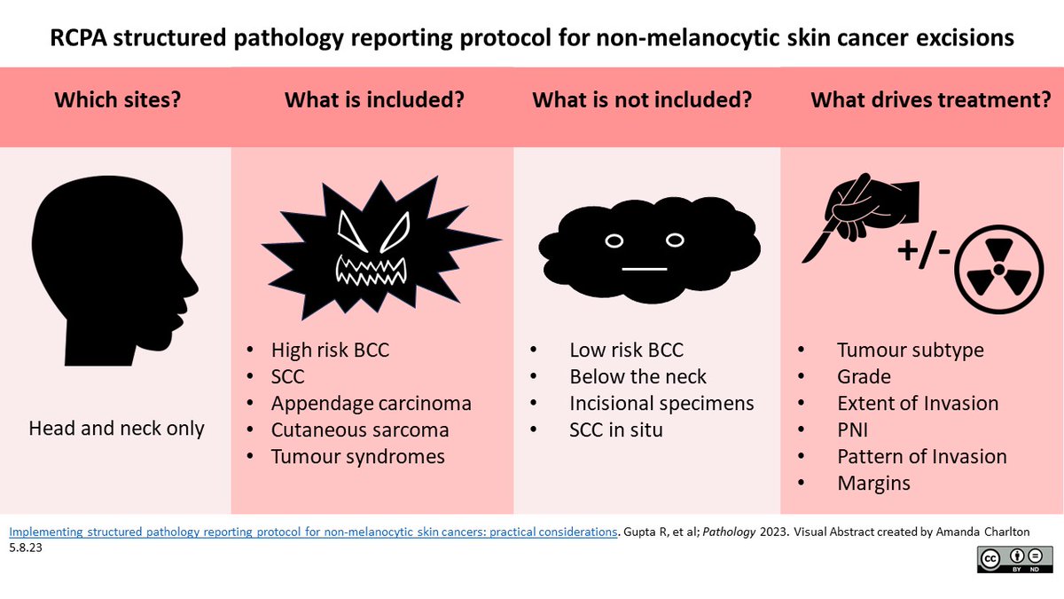 📑 The RCPA has released its structured pathology reporting protocol for head and neck non-melanocytic skin cancers. 🔬 See the October issue of #Pathology for practical considerations when implementing the protocol. #PathTwitter pathologyjournal.rcpa.edu.au/article/S0031-…