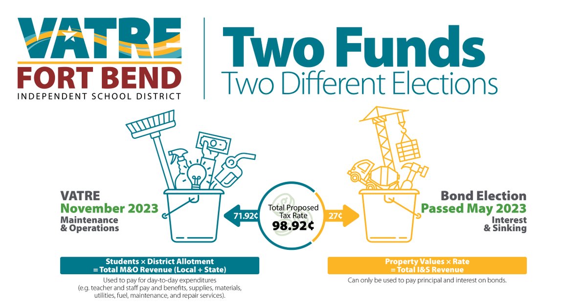 The Fort Bend ISD Voter Approved Tax Rate Election (VATRE) will be on the November 2023 ballot. To learn the difference between a VATRE and a Bond election, visit fortbendisd.com/VATRE