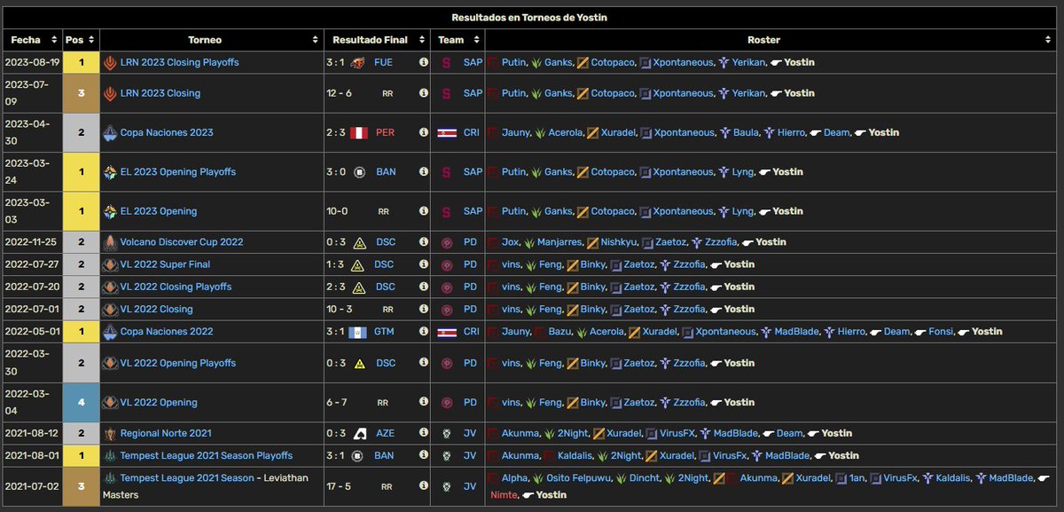 Hola, quiero informar que me encuentro escuchando ofertas de cara a la temporada 2024.
Estoy interesado especialmente en el rol de HC. Para referencias pueden preguntar a los jugadores con los que he trabajado y a mis colegas.
Acá mi experiencia en estos 3 años. Agradezco sus RT