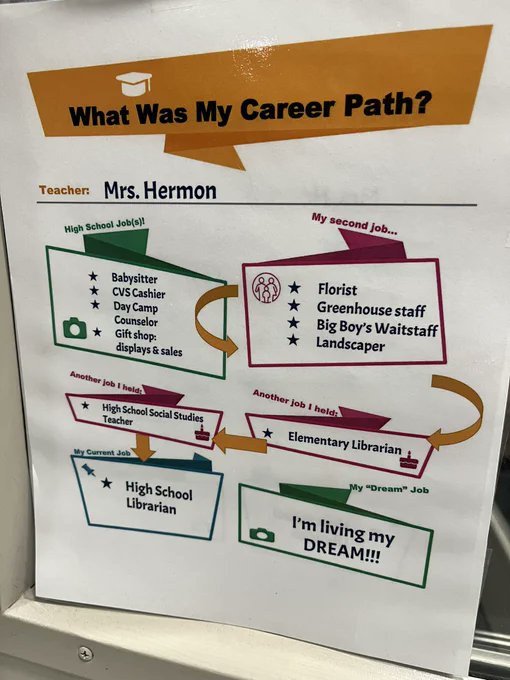 Principal Project (@principalproj) on Twitter photo In this school community, the career counselor invited all teachers to post their career paths on their classroom doors.
Download your own template via <a href="/LMS_United/">School Librarians United</a> here! ⬇️
(Inspired by MichCDA and modified by Janet Norling)
drive.google.com/file/d/1-2BWYb… In this school community, the career counselor invited all teachers to post their career paths on their classroom doors.
Download your own template via <a href="/LMS_United/">School Librarians United</a> here! ⬇️
(Inspired by MichCDA and modified by Janet Norling)
drive.google.com/file/d/1-2BWYb…