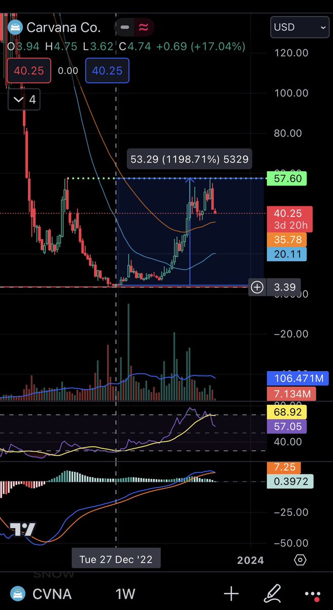 من الجنون في السوق الامريكي 🔥
سهم $CVNA من 3.39 دولار 27 Dec 2022
الى  57 دولار 💲💲17Jul 2023 
صعود 1198%⬆️⬆️⬆️🔥📈🟢🟢
+53 دولار 💵
خلال 7 اشهر فقط 😍😍
#السوق_الامريكي #السوق_السعودي #تداول_الأسهم #أسواق_المال