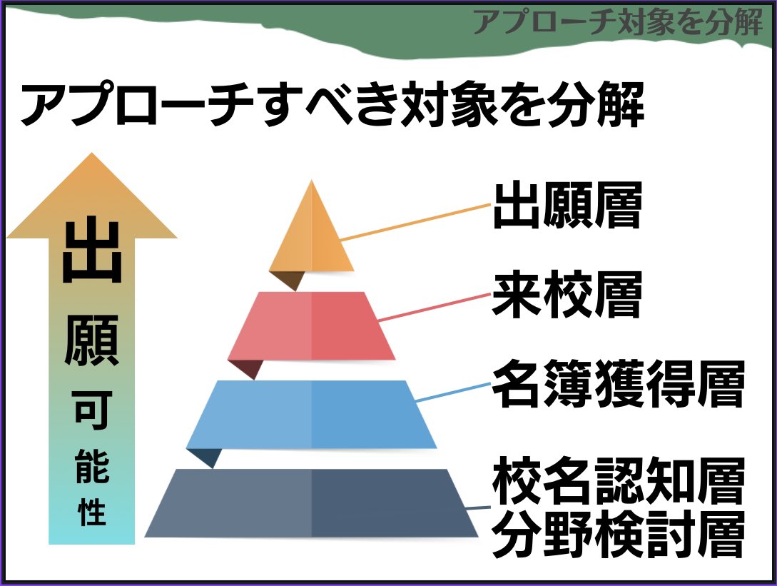 今の時期、出願者が足りないと焦る気持ちもわかりますが、
安易に業者DMやWEB広告には手を出さない方が良いです。
対策すべきはピラミッドの上の方で、業者DMや WEB広告は下の方だしお金かかるんで。