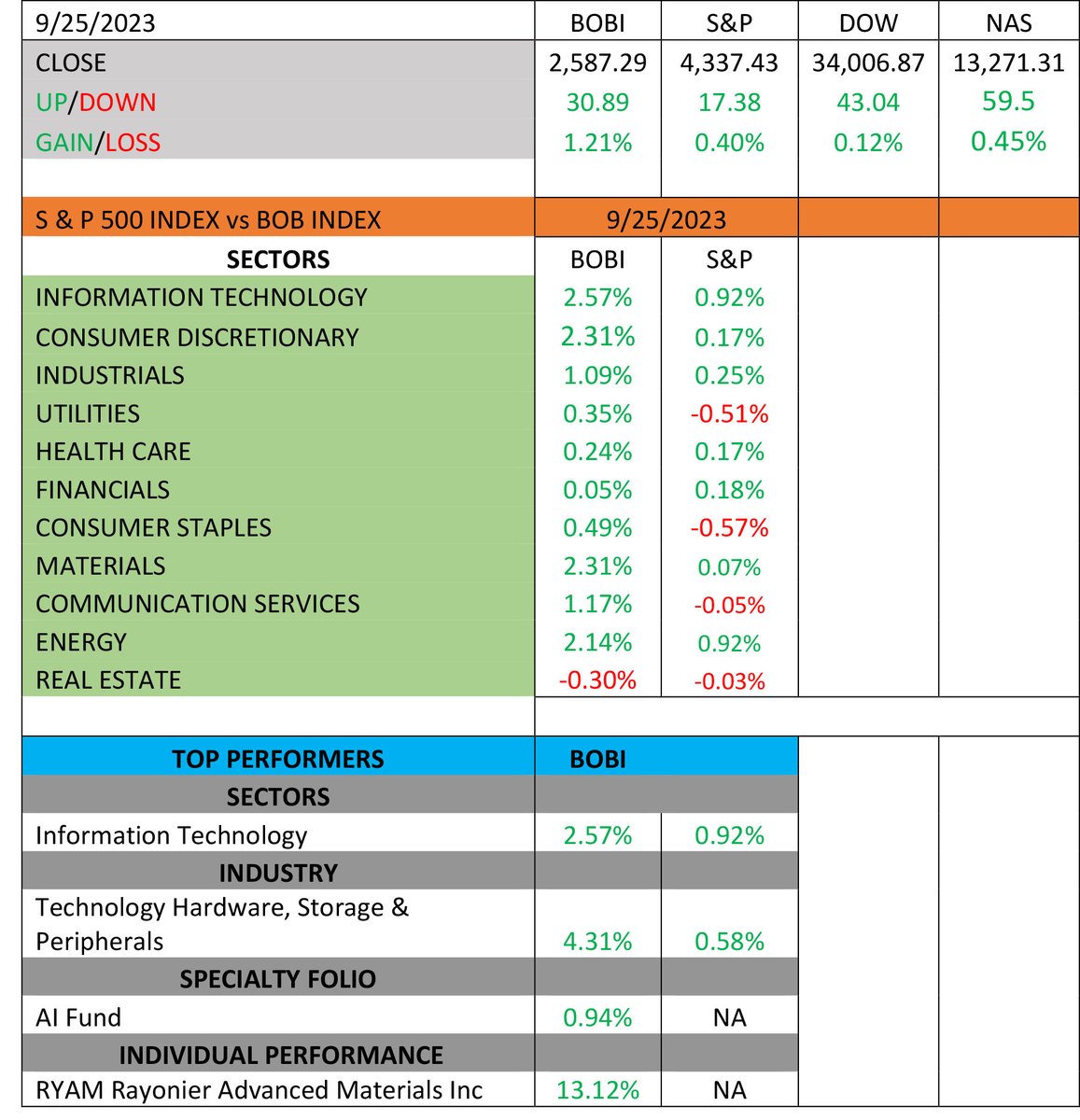 bookofbrikk's tweet photo. #BOBI climbs 1.21% on Monday as #major indexes close higher ahead of key economic data and falling oil prices…#S&amp;P adds 0.40%...#DOW tacks on 0.12%...#NAS picks up 0.45%... $RYAM is best performer on the #BOBI up 13.12%...#BOBI #BOBINDEX https://t.co/HofjRzHTW1