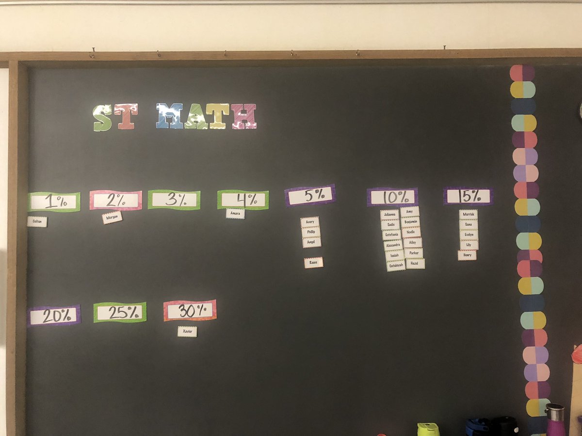 Grade 4 @HymanFine Mrs. Pierce, Miss H, Miss Killion, and Mrs. Gorman tracking students STMath progress 
#STMathProgress