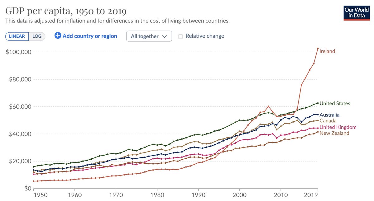 Can't get enough of Ireland's fake economic data. 

Legendary country.