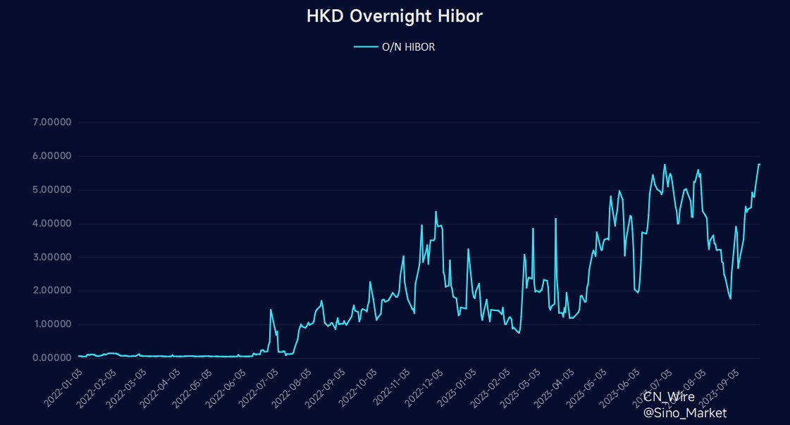 Sino_Market's tweet photo. Hong Kong dollar overnight #HIBOR rises to the highest on record, and the offshore yuan's overnight HIBOR jumps to a fresh high since April 2022.
#HongKong #liquidity #China https://t.co/AjDd5Bpcii