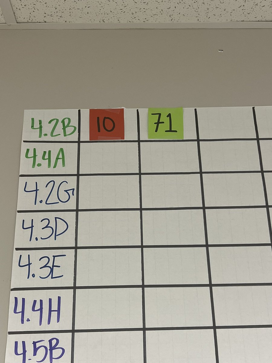 Thankful for <a href="/ShelbyW2022/">Shelby Wilkinson</a> because it MADE MY DAY!! Lifting up our 4th grade math teachers and all of their support team for making big growth happen from the mid module to end of module assessment :) <a href="/ForestLnAcademy/">Forest Lane Academy</a> is built for this!! #flabuiltforthis #risdweareone