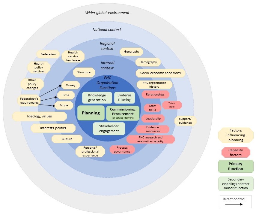alice_windle's tweet photo. Fantastic to see this paper from my #PhD published today in HRPS! We present a framework of the complex array of factors that influence #evidence-informed #PHC planning in #PHNs. @Flinders @JavanparastSara @drtobyfreeman @baumfran https://t.co/hK4RIToYZ1 https://t.co/g7lo4At2D0
