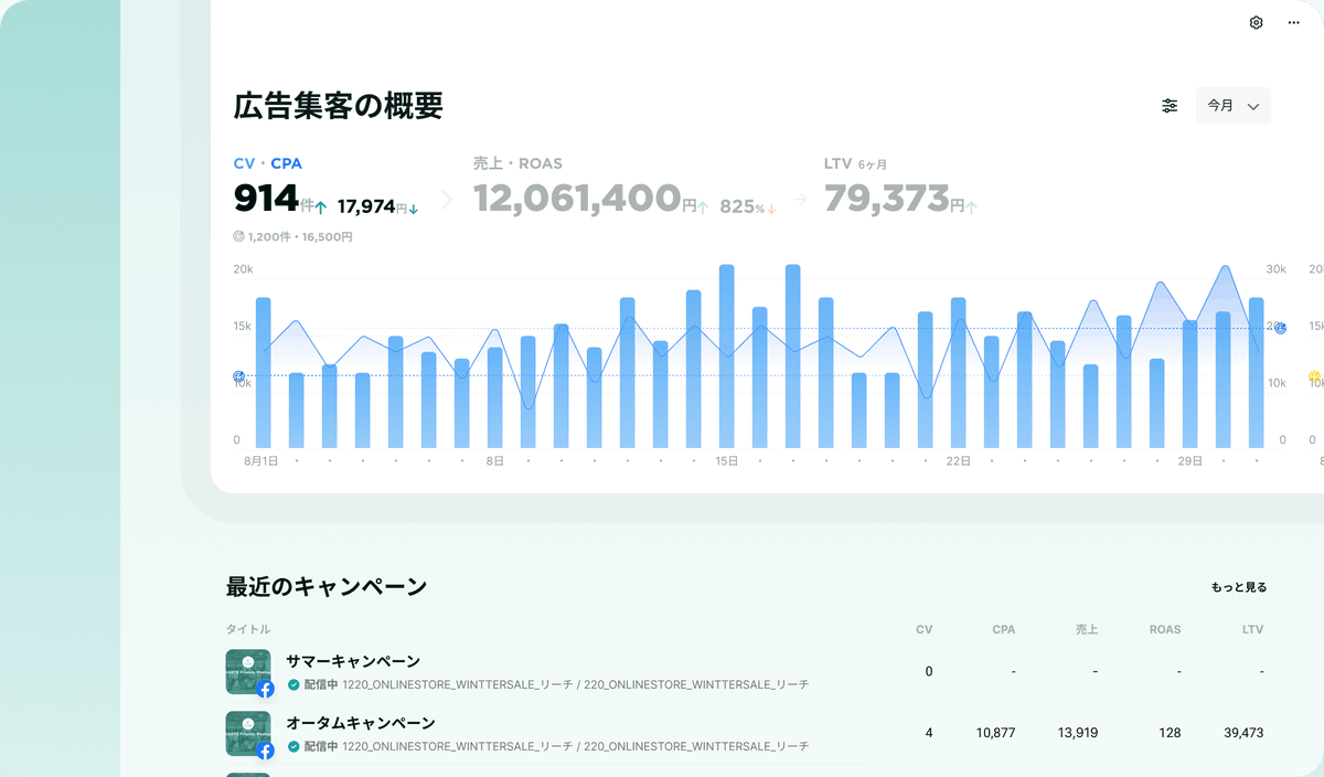 karte_io's tweet photo. #KARTE_Signals の広告ダッシュボード機能を提供開始します。

Google や Yahoo! などの各広告媒体レポートの自動取込、広告データと店舗などのオフラインデータの統合、広告費用対効果の多面的な可視化とLTV観点での評価を実現します。#KARTE

プレスリリース：https://t.co/T6CXMfk5Ki https://t.co/pTiNbFzB6Z