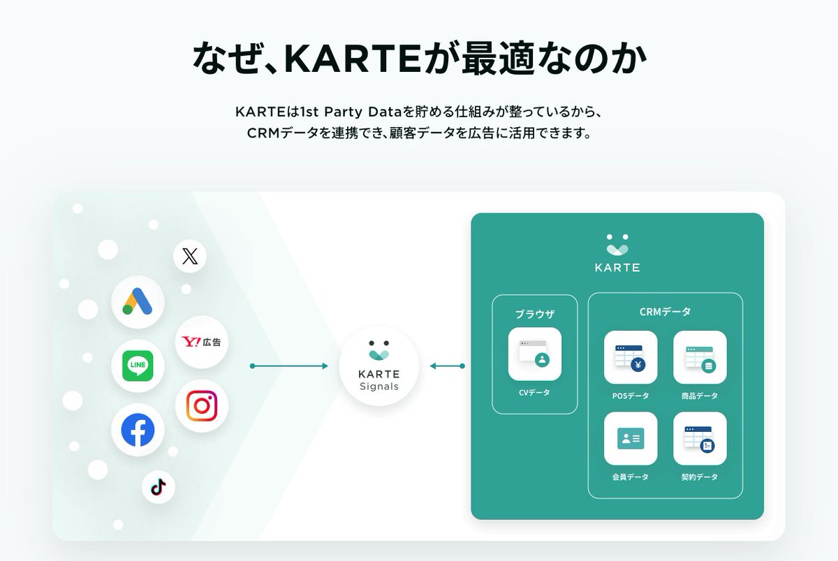 karte_io's tweet photo. #KARTE_Signals の広告ダッシュボード機能を提供開始します。

Google や Yahoo! などの各広告媒体レポートの自動取込、広告データと店舗などのオフラインデータの統合、広告費用対効果の多面的な可視化とLTV観点での評価を実現します。#KARTE

プレスリリース：https://t.co/T6CXMfk5Ki https://t.co/pTiNbFzB6Z