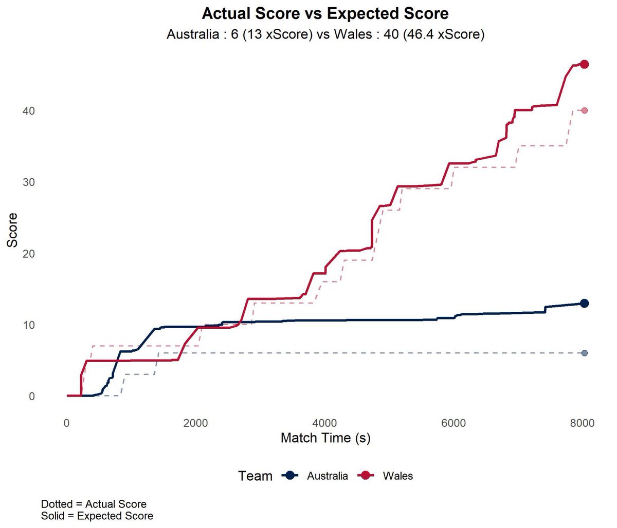 jessen_dane's tweet photo. The expected score from the Wallabies game isn’t very promising either. Decent first 25 minutes and not a whole lot a positive takeaways after that… 🫣
#RWC2023 #Rugby #rstats https://t.co/SqAP8sbLTW