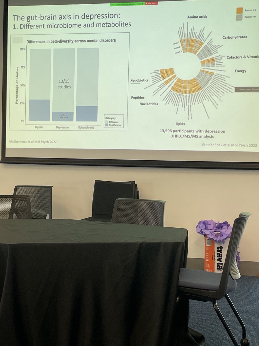 Laureate Prof Clare Collins AO (@profccollins) on Twitter photo Differences in Microbiome & Metabolome in people with depression <a href="/hmstaudacher/">Heidi Staudacher PhD AdvAPD</a> #NutrMetab <a href="/UONnutrition/">UON Nutrition</a> <a href="/HMRIAustralia/">Hunter Medical Research Institute (HMRI)</a> Differences in Microbiome & Metabolome in people with depression <a href="/hmstaudacher/">Heidi Staudacher PhD AdvAPD</a> #NutrMetab <a href="/UONnutrition/">UON Nutrition</a> <a href="/HMRIAustralia/">Hunter Medical Research Institute (HMRI)</a>