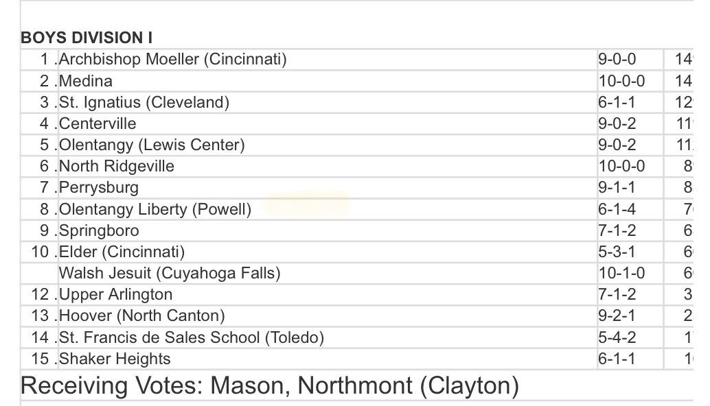 OSSCAsoccer's tweet photo. OSSCA State Poll Week 4 9/25/23 https://t.co/LbiF1a2ogO