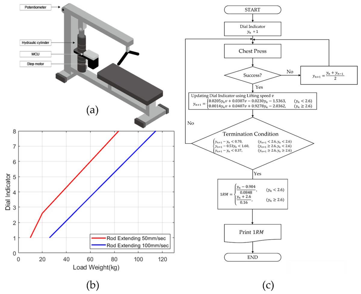 Sensors_MDPI's tweet image. #mostview
Estimation of  1-Repetition Maximum Using a Hydraulic Bench Press Machine Based on  User’s Lifting Speed and Load Weight
mdpi.com/1424-8220/22/2…
#1RM #hydraulic_exercise_equipment #weight_training #health #fitness