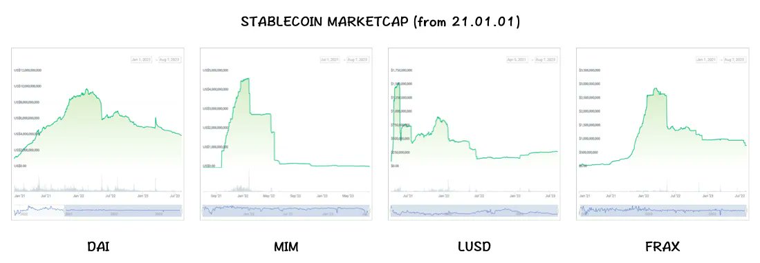LanoTechnology's tweet photo. Part 2 of the Frax article explains how Frax Finance grew FRAX in the stablecoin market. It covers the stablecoin market conditions at the time and how Curve AMO played a pivotal role in its growth. Additionally, it discusses the strategies Frax employed on the Onchain platform.  

TL;DR 
- Frax Finance defined, through the concept of AMO, the extent to which they could issue more FRAX against their collateral assets. 
- Through this leverage, they actively controlled the price of FRAX in the market while managing liquidity in the form of protocol-owned liquidity on the Curve pool.

The Stablecoin Market Conditions in 2021
In 2021, the competition among stablecoins was fierce. Major stablecoins had already established themselves in various sectors (centralized - USDC/USDT, algorithmic - UST, leverage farming - MIM). Frax did not have a clear advantage over existing players in terms of being a store of value, a means of payment, or a lending instrument.

Limitations Faced by Frax
Frax aimed to combine the price stability of collateral-based stablecoins with the flexibility of algorithmic stablecoins through its partial algorithmic structure. However, in reality, there was a lack of demand for FRAX in the market, which hindered the increase in FRAX issuance in the market.  

Challenges Frax Needed to Address
To grow its stablecoin, Frax needed to maintain price stability while creating utility that would encourage users to continuously mint FRAX. Furthermore, it had to mint as much FRAX as possible using the limited USDC reserves held by the protocol.

Interpretation of AMO and Collateral Ratio
Frax Finance introduced a system called AMO during this period, and they set different methods for calculating collateral ratios for each AMO based on how they utilized collateral assets.  

Rather than considering the absolute quantity of collateral assets held by an AMO, they used the collateral ratio calculation based on how the assets were utilized. This allowed Frax to create a foundation for issuing more FRAX compared to USDC collateral, as each AMO determined the minimum price support they could offer for the FRAX they issued based on their asset utilization.

Concept of Curve AMO
Curve AMO was introduced to create protocol-owned liquidity on the stable swap pool, which is considered the optimal DEX pool for stablecoins. Its purpose was to manage liquidity in the FRAX3CRV pool, primarily held by Frax, by adding or withdrawing liquidity according to market conditions in order to maintain the price.  

Curve AMO utilized the unique trading ratio calculation method of stable swaps, interpreting the quantity of collateral assets held by Curve AMO in a way that could be expanded (this aspect can be complex and is recommended to be read in the article). This allowed for the issuance of more FRAX into the market.  

FRAX issued through AMO was used to maintain the price of FRAX at $1 in the FRAX3CRV pool. For example, when the price of FRAX was too high, more FRAX was issued and added to the pool to lower the price. Conversely, when the price of FRAX was too low, FRAX was withdrawn from the pool and burned.
Impact of Curve AMO
With the introduction of Curve AMO, the issuance of FRAX increased rapidly, and a significant portion of FRAX was minted in the FRAX3CRV pool through Curve AMO. Thanks to the involvement of Curve AMO, the ratio of FRAX to 3CRV tokens in the FRAX3CRV pool remained stable, allowing the pool to grow.  

Impact of Curve AMO - Bull Market
Looking at the data from the growth period of the FRAX3CRV pool, we can see that the proportion of FRAX within the pool decreased continuously due to market buying of FRAX. At each instance, Curve AMO issued FRAX to supply the pool, thereby maintaining the price of FRAX at $1 while increasing the size of the FRAX3CRV pool.  

It's worth noting that Frax Finance (Curve AMO) held the majority of liquidity in the FRAX3CRV pool. This allowed the Frax team to incorporate the 3CRV tokens sold by FRAX buyers into the protocol's assets. As a result, the Frax team was able to increase collateral assets in line with the increased FRAX supply.

Impact of Curve AMO - Bear Market
During the bear market (the time of Terra's collapse), continuous selling pressure on FRAX persisted due to uncertainty. This resulted in an ongoing increase in the proportion of FRAX within the FRAX3CRV pool. Whenever the proportion of FRAX exceeded a certain threshold, Curve AMO would withdraw FRAX from the pool.  

Through these actions, Frax Finance was able to directly maintain the price of FRAX at $1 on-chain and prevent an excessive depletion of USDC collateral assets by arbitrageurs. Thanks to the proactive role of Curve AMO, FRAX has been able to maintain a stable value of $1, except during USDC de-pegging events.

For more detailed explanation, please read our article!
@fraxfinance @samkazemian 

https://t.co/0tBlMEZq1t