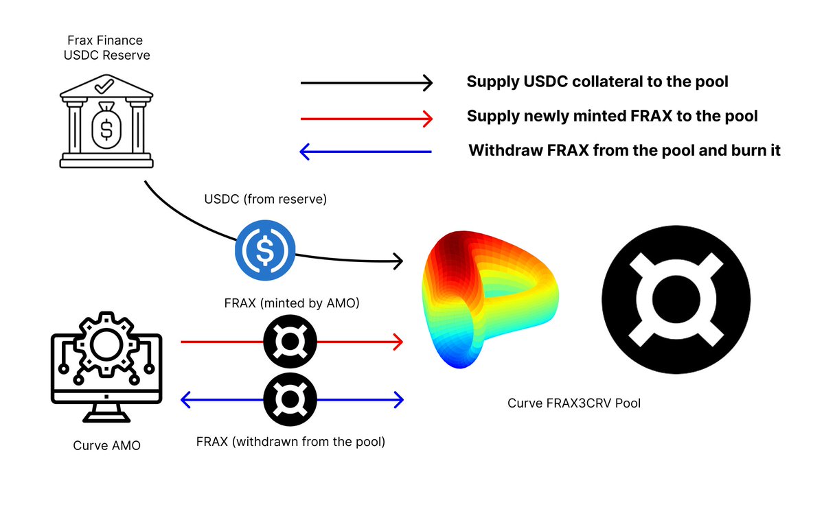 LanoTechnology's tweet photo. Part 2 of the Frax article explains how Frax Finance grew FRAX in the stablecoin market. It covers the stablecoin market conditions at the time and how Curve AMO played a pivotal role in its growth. Additionally, it discusses the strategies Frax employed on the Onchain platform.  

TL;DR 
- Frax Finance defined, through the concept of AMO, the extent to which they could issue more FRAX against their collateral assets. 
- Through this leverage, they actively controlled the price of FRAX in the market while managing liquidity in the form of protocol-owned liquidity on the Curve pool.

The Stablecoin Market Conditions in 2021
In 2021, the competition among stablecoins was fierce. Major stablecoins had already established themselves in various sectors (centralized - USDC/USDT, algorithmic - UST, leverage farming - MIM). Frax did not have a clear advantage over existing players in terms of being a store of value, a means of payment, or a lending instrument.

Limitations Faced by Frax
Frax aimed to combine the price stability of collateral-based stablecoins with the flexibility of algorithmic stablecoins through its partial algorithmic structure. However, in reality, there was a lack of demand for FRAX in the market, which hindered the increase in FRAX issuance in the market.  

Challenges Frax Needed to Address
To grow its stablecoin, Frax needed to maintain price stability while creating utility that would encourage users to continuously mint FRAX. Furthermore, it had to mint as much FRAX as possible using the limited USDC reserves held by the protocol.

Interpretation of AMO and Collateral Ratio
Frax Finance introduced a system called AMO during this period, and they set different methods for calculating collateral ratios for each AMO based on how they utilized collateral assets.  

Rather than considering the absolute quantity of collateral assets held by an AMO, they used the collateral ratio calculation based on how the assets were utilized. This allowed Frax to create a foundation for issuing more FRAX compared to USDC collateral, as each AMO determined the minimum price support they could offer for the FRAX they issued based on their asset utilization.

Concept of Curve AMO
Curve AMO was introduced to create protocol-owned liquidity on the stable swap pool, which is considered the optimal DEX pool for stablecoins. Its purpose was to manage liquidity in the FRAX3CRV pool, primarily held by Frax, by adding or withdrawing liquidity according to market conditions in order to maintain the price.  

Curve AMO utilized the unique trading ratio calculation method of stable swaps, interpreting the quantity of collateral assets held by Curve AMO in a way that could be expanded (this aspect can be complex and is recommended to be read in the article). This allowed for the issuance of more FRAX into the market.  

FRAX issued through AMO was used to maintain the price of FRAX at $1 in the FRAX3CRV pool. For example, when the price of FRAX was too high, more FRAX was issued and added to the pool to lower the price. Conversely, when the price of FRAX was too low, FRAX was withdrawn from the pool and burned.
Impact of Curve AMO
With the introduction of Curve AMO, the issuance of FRAX increased rapidly, and a significant portion of FRAX was minted in the FRAX3CRV pool through Curve AMO. Thanks to the involvement of Curve AMO, the ratio of FRAX to 3CRV tokens in the FRAX3CRV pool remained stable, allowing the pool to grow.  

Impact of Curve AMO - Bull Market
Looking at the data from the growth period of the FRAX3CRV pool, we can see that the proportion of FRAX within the pool decreased continuously due to market buying of FRAX. At each instance, Curve AMO issued FRAX to supply the pool, thereby maintaining the price of FRAX at $1 while increasing the size of the FRAX3CRV pool.  

It's worth noting that Frax Finance (Curve AMO) held the majority of liquidity in the FRAX3CRV pool. This allowed the Frax team to incorporate the 3CRV tokens sold by FRAX buyers into the protocol's assets. As a result, the Frax team was able to increase collateral assets in line with the increased FRAX supply.

Impact of Curve AMO - Bear Market
During the bear market (the time of Terra's collapse), continuous selling pressure on FRAX persisted due to uncertainty. This resulted in an ongoing increase in the proportion of FRAX within the FRAX3CRV pool. Whenever the proportion of FRAX exceeded a certain threshold, Curve AMO would withdraw FRAX from the pool.  

Through these actions, Frax Finance was able to directly maintain the price of FRAX at $1 on-chain and prevent an excessive depletion of USDC collateral assets by arbitrageurs. Thanks to the proactive role of Curve AMO, FRAX has been able to maintain a stable value of $1, except during USDC de-pegging events.

For more detailed explanation, please read our article!
@fraxfinance @samkazemian 

https://t.co/0tBlMEZq1t