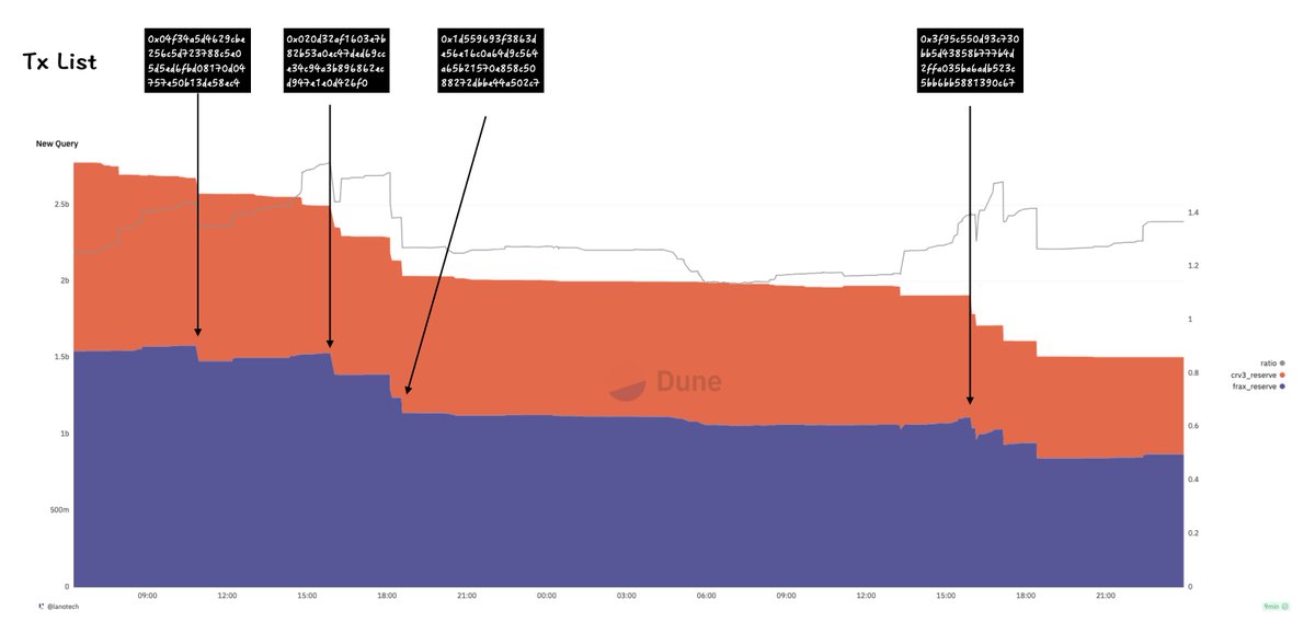 Part 2 of the Frax article explains how Frax Finance grew FRAX in the stablecoin market. It covers the stablecoin market conditions at the time and how Curve AMO played a pivotal role in its growth. Additionally, it discusses the strategies Frax employed on the Onchain platform.