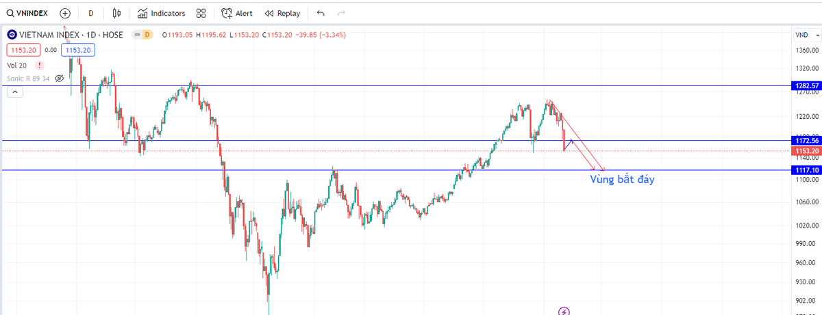 VinhTC's tweet photo. Nhận định #VNIndex ngày 26/09/2023:
#stock #VN30 #HNX #HOSE #Upcom
☣️Hôm qua VNIndex mất 40 điểm tương đương với 3.35%. Giá đã rớt khỏi hỗ trợ vùng 1170 được xây dựng từ cú dump trước đó. Như vậy là VNIndex đã chính thức bước vào giai đoạn downtrend sau chuỗi ngày #uptrend từ đầu năm đến giờ.

☣️Đối với holder thì giai đoạn này chưa phải lúc để tính chuyện hold lâu dài. Giai đoạn này chỉ thích hợp cho dân trader.

☣️Về quan điểm cá nhân thì VNIndex sẽ có 1 sóng hồi nhẹ lại về vùng 1170 trước khi rớt tiếp về vùng 1120. Khu vực 1120 mới là khu vực bắt đáy ăn sóng hồi.