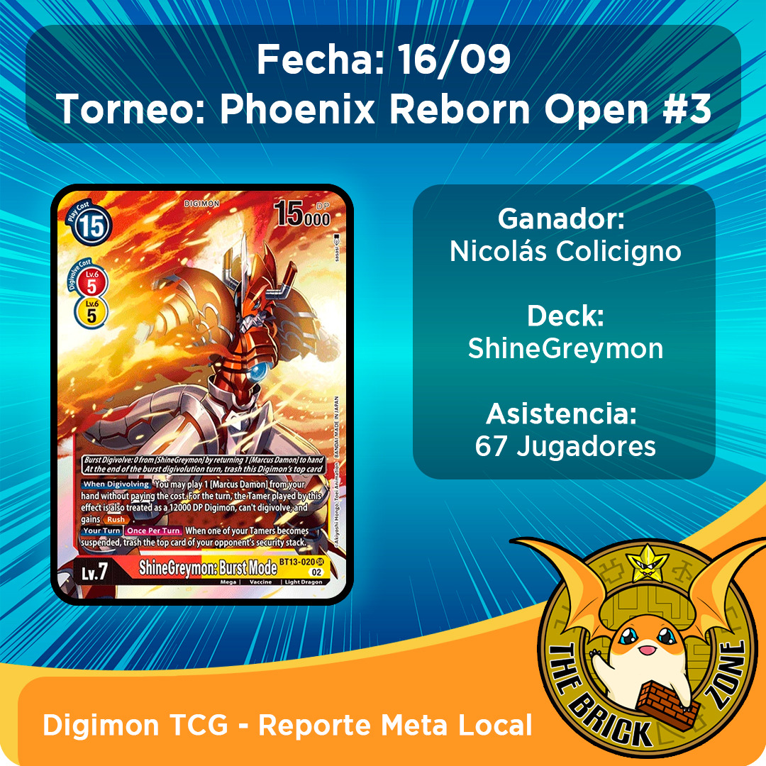 TheBrickZoneTCG's tweet photo. Reporte del torneo Phoenix Reborn Open #3 realizado el 16/09 en phoenixreborn con la enorme cantidad de 67 jugadores

Felicitamos al jugador Nicolás Colicigno  por haber ganado el torneo 

En esta oportunidad queremos felicitar a uno de nuestros integrantes Francisco por su top 8 https://t.co/oIOweEeEpR