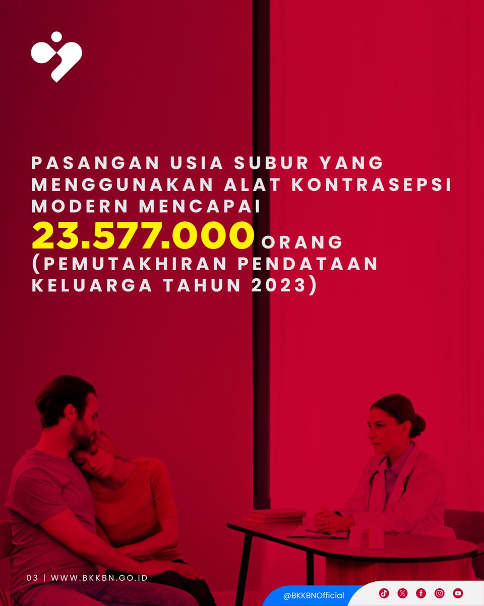 BKKBNKalbar_'s tweet photo. Penggunaan kontrasepsi modern (Modern Contraceptive Prevalence Rate/mCPR) mengalami kenaikan dari 57% (Pendataan Keluarga 2021) menjadi 59.4% (Pemutakhiran Pendataan Keluarga 2022). https://t.co/onIbxJKKvU