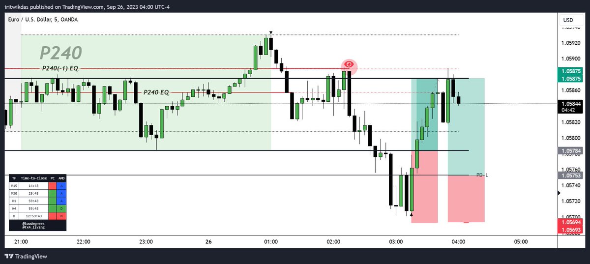 ritrade_'s tweet photo. London Kill Zone @fx4_living Model

Entered in 9h Range break and PDL break.

1% and 0.5% risk, respectively. https://t.co/tNlZPAHhUY