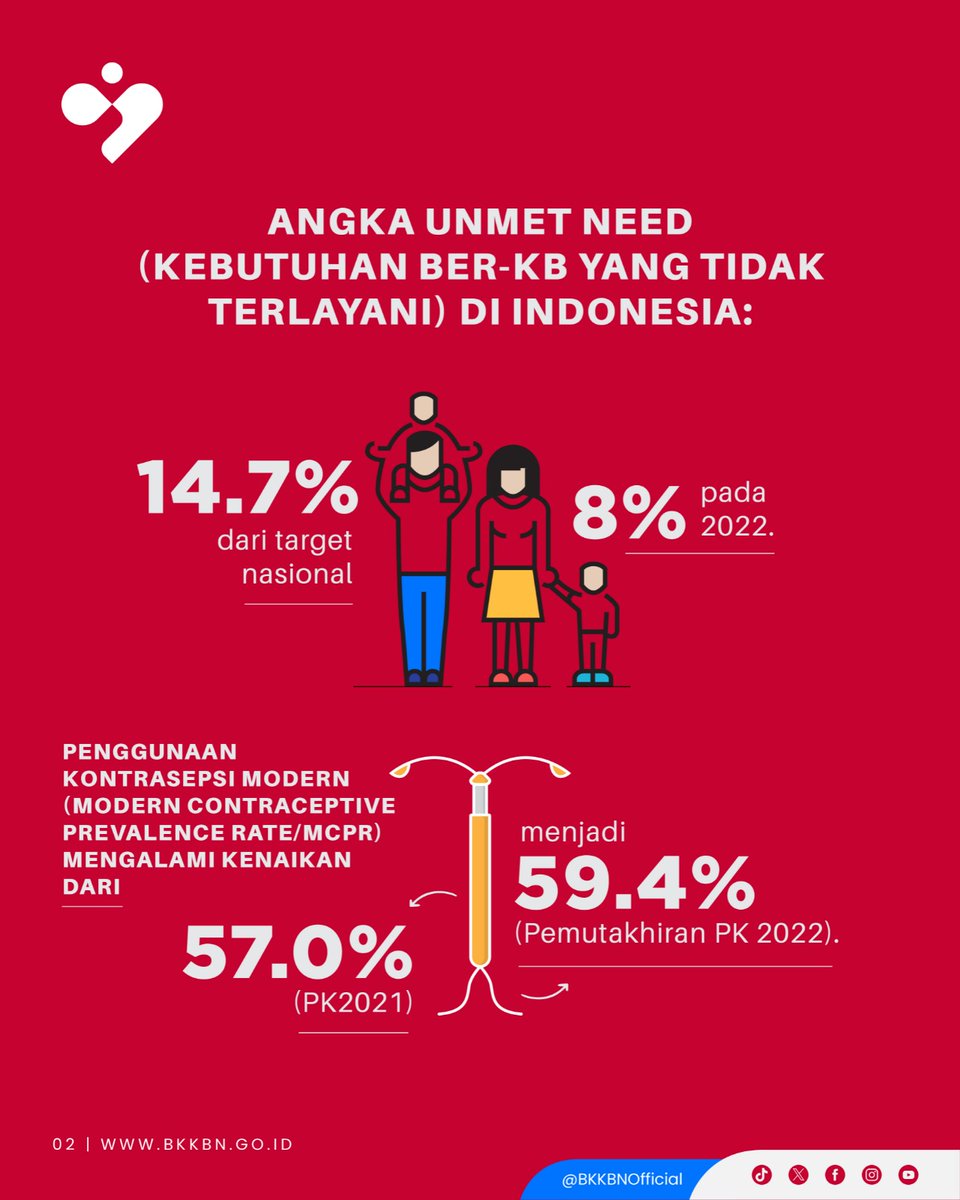 BKKBNKalbar_'s tweet photo. Selama 2010-2022, Indeks Pembangunan Manusia Indonesia rata-rata meningkat sebesar 0.77% per tahun; dari 66.53 pada 2010 menjadi 72.91 pada 2022. Angka Unmet Need (kebutuhan ber-KB yang tidak terlayani) Indonesia masih sangat tinggi, yaitu 14.7% dari target nasional 8% pada 2022 https://t.co/EE1LMTgMxc