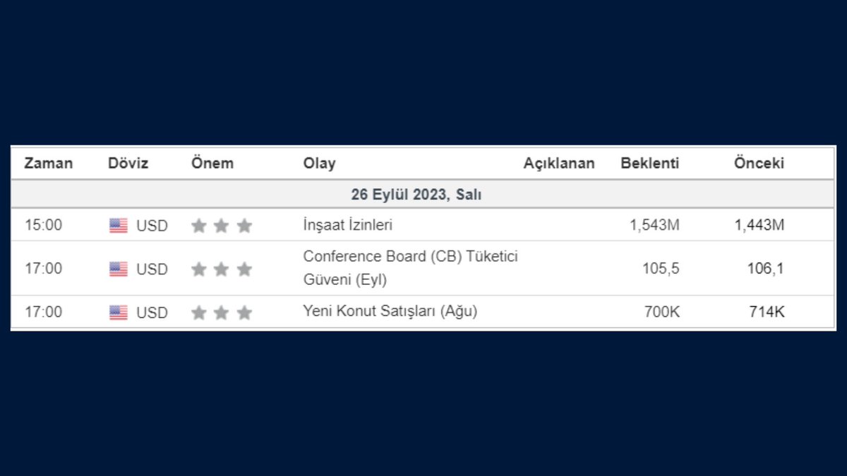 📍 bugün açıklanacak önemli verilerin detayları aşağıdaki gibidir.

🇺🇸 İnşaat İzinleri
🇺🇸 Conference Board (CB) Tüketici Güveni (Eyl)
🇺🇸 Yeni Konut Satışları (Ağu)

📍 her zamanki gibi piyasa takibinde olacağız, dostlarımla birlikte tam gaz devam ediyoruz.

#ekonomiktakvim #dolar