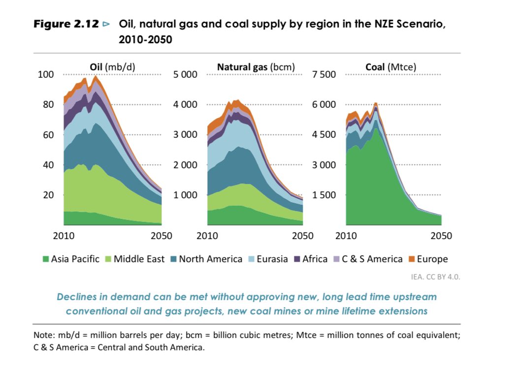 Raphfel's tweet photo. These projections by the IEA will never be reached.

It assumes that fossil fuels starved Africa will have no increase in their consumption.

Or put differently, that they will remain poor for the sake of Net Zero.

This is entirely unrealistic. https://t.co/ktjycqBfP6