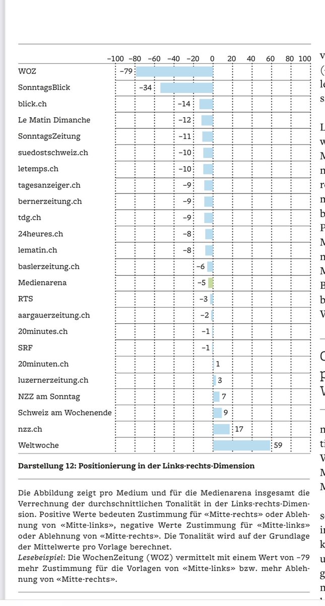 Die Behauptung, diese Grafik 👇🏼zeige, dass etwa „20 Minuten“ politisch neutral berichte, gründet in einem völlig verzerrten Verständnis von Politik. 1/4