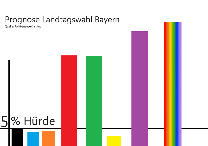 PolitBanause's tweet photo. @FabianMehring Beim Politbanause-Institut scheitert ihr an de 5%-Hürde. #ltwbayern #Prognos #FreieWähler https://t.co/bWlpslOpKq