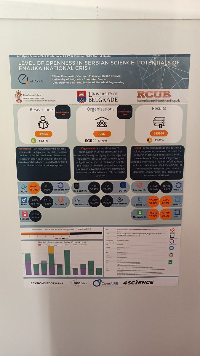 pmarrai's tweet image. Poster about #eNauka, the Serbian national CRIS with @BikiOA
 82.51% of researchers identified with their @ORCID_Org iD.
#OSFAIR2023